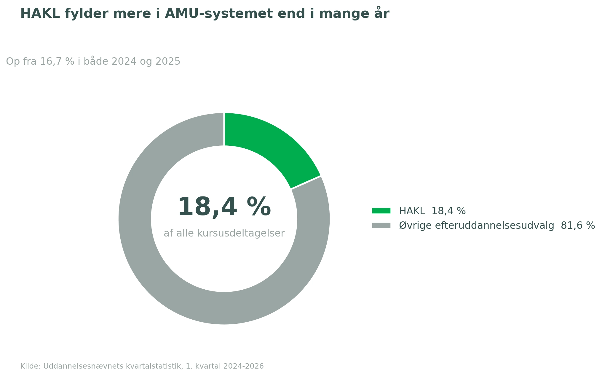 artikel5 HAKL andel amu 2026.png
