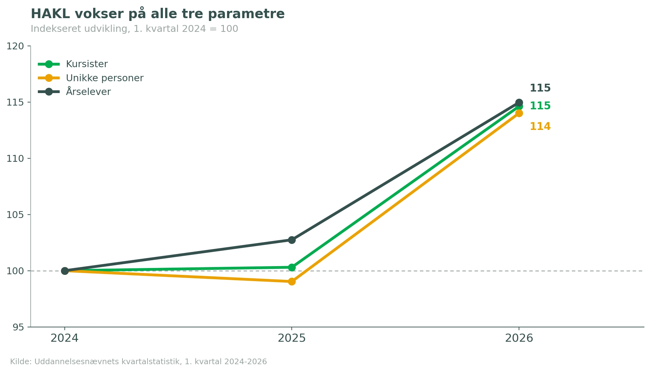 artikel1 Vækst indekseret 2024-2026.png