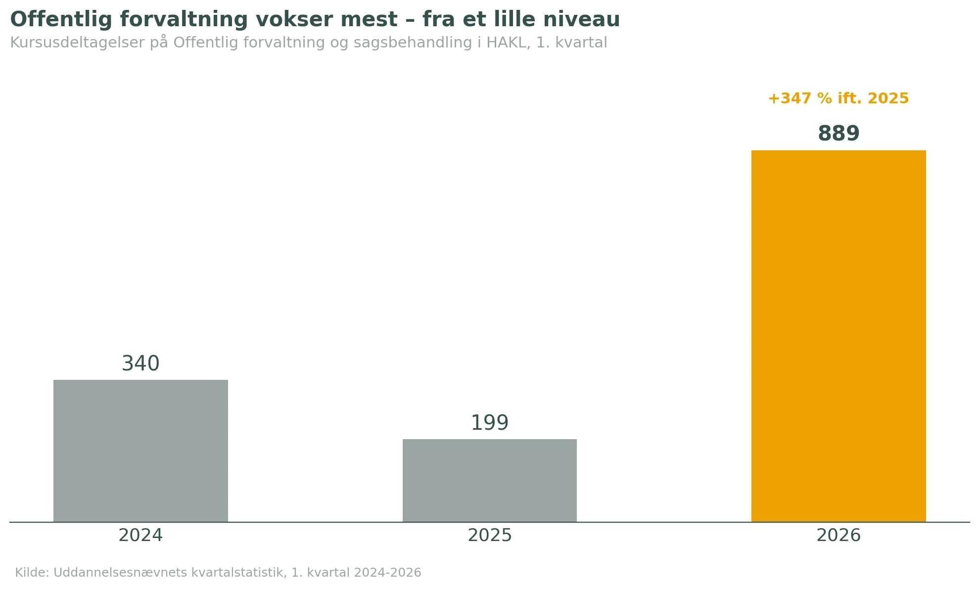 Artikel7 Offentlig forvaltning kursister 2024-2026.png