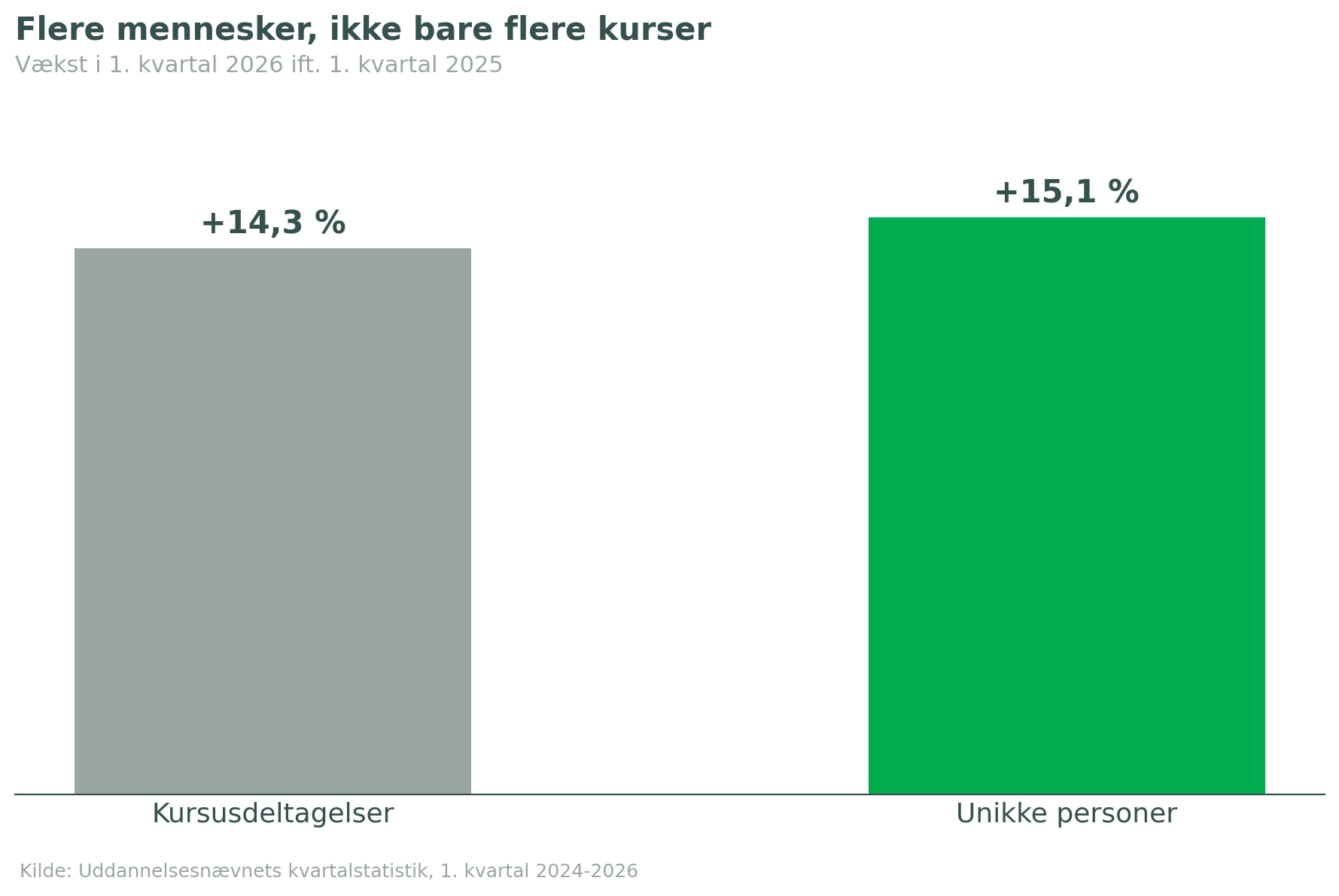 artikel4 Kursister vs personer vaekst.png