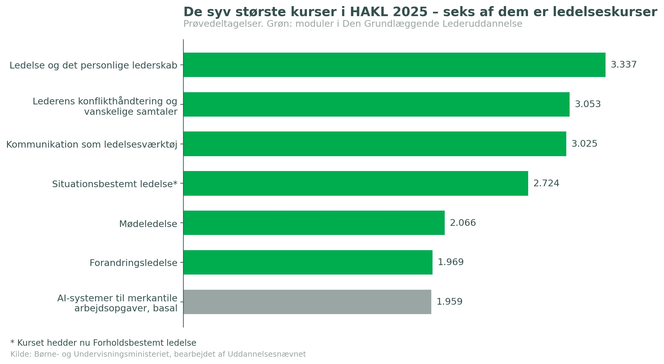 artikel2_ledelseskurser_dominerer.png