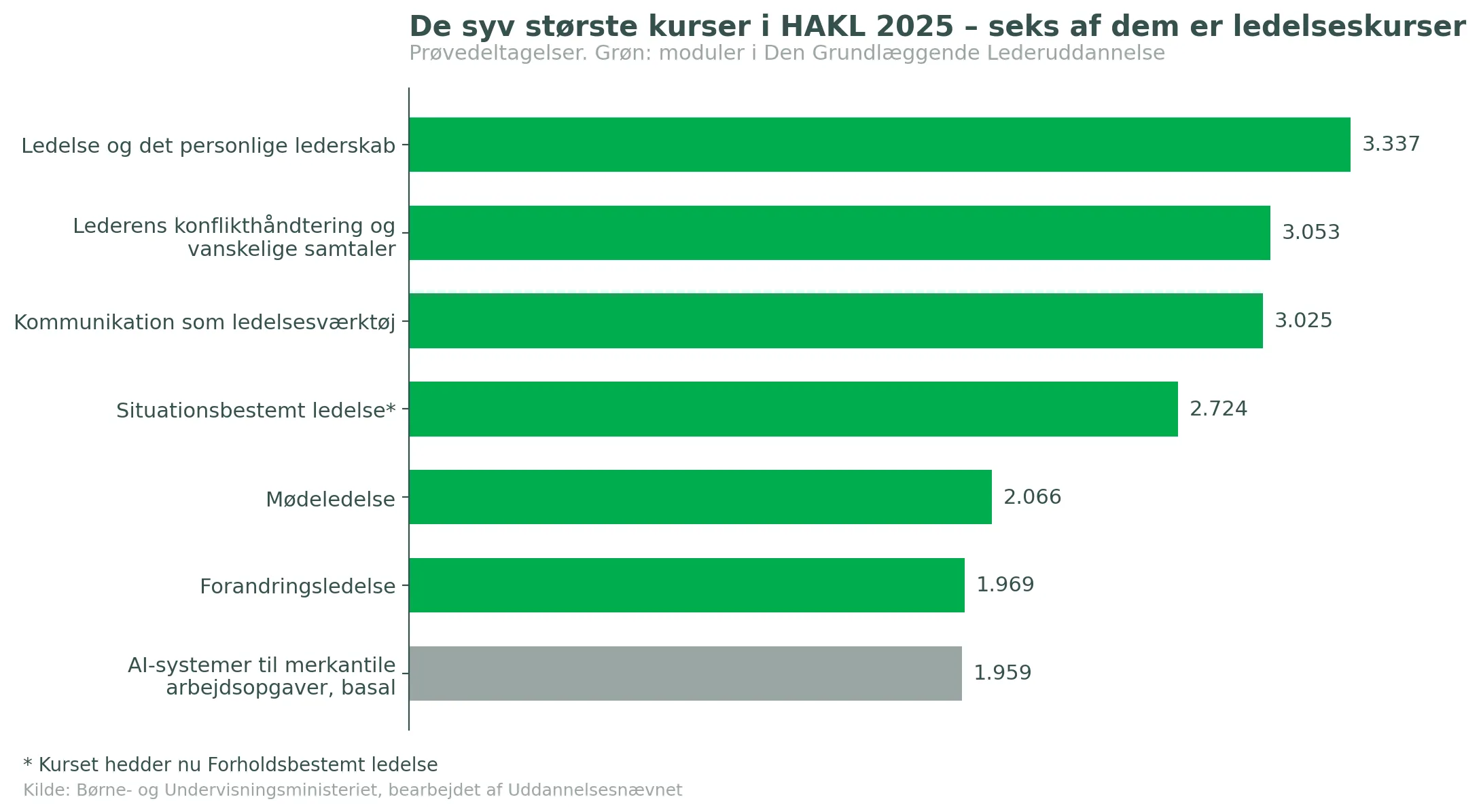 artikel2_ledelseskurser_dominerer.png