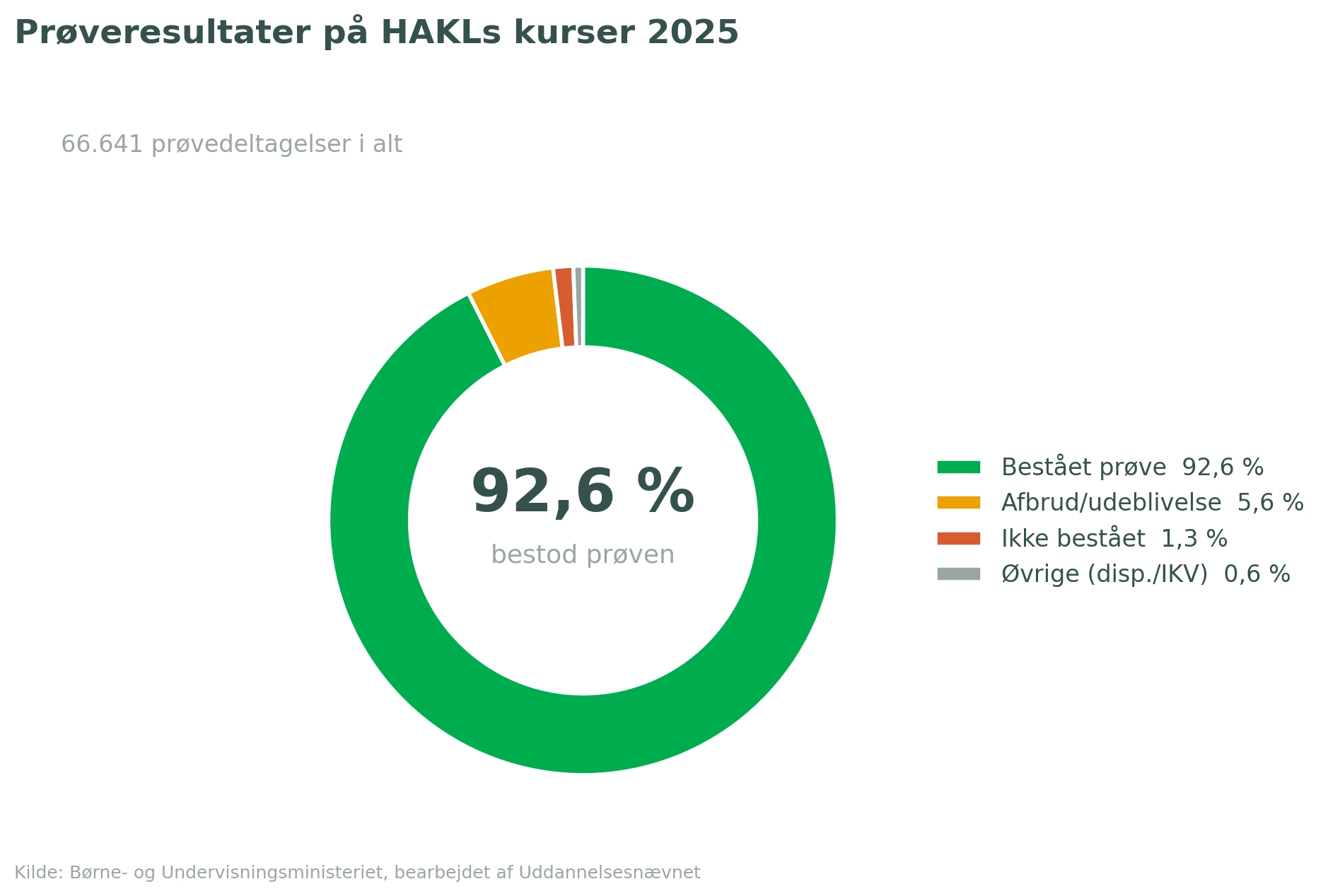 Artikel1 Prøveresultater hakl 2025.png