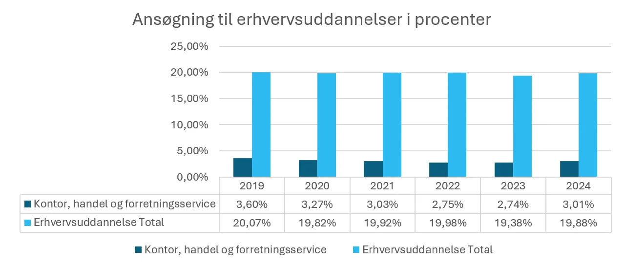 Ansoegeretilerhvervsuddannelser
