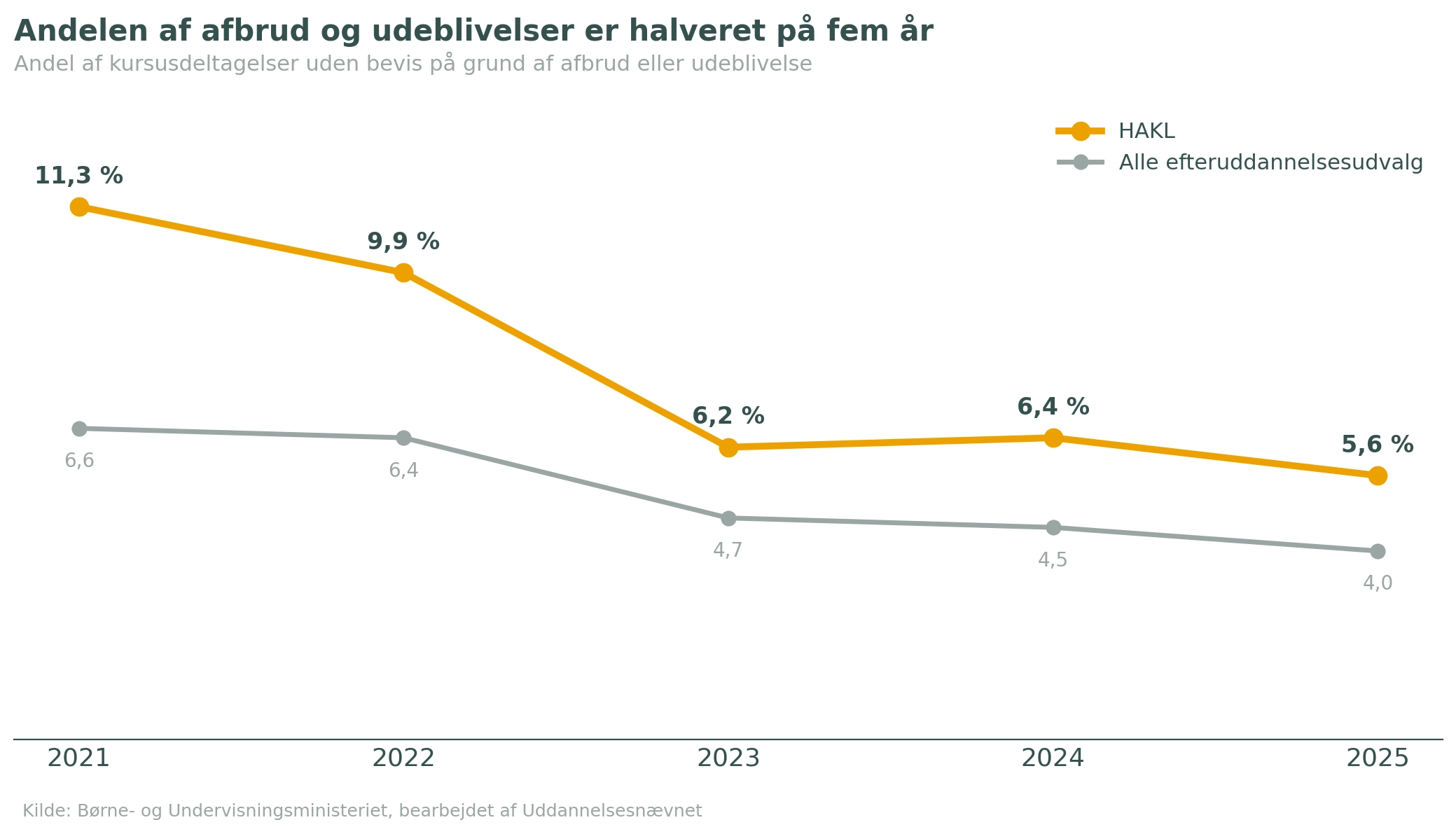 Artikel5 Afbrud halveret 2021-2025.png